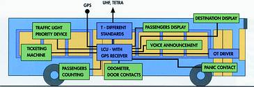 Sample bus configurations &#8211; the Condor enables the monitoring and remote control of several systems onboard